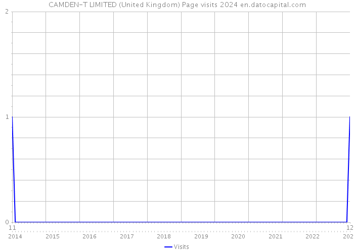 CAMDEN-T LIMITED (United Kingdom) Page visits 2024 