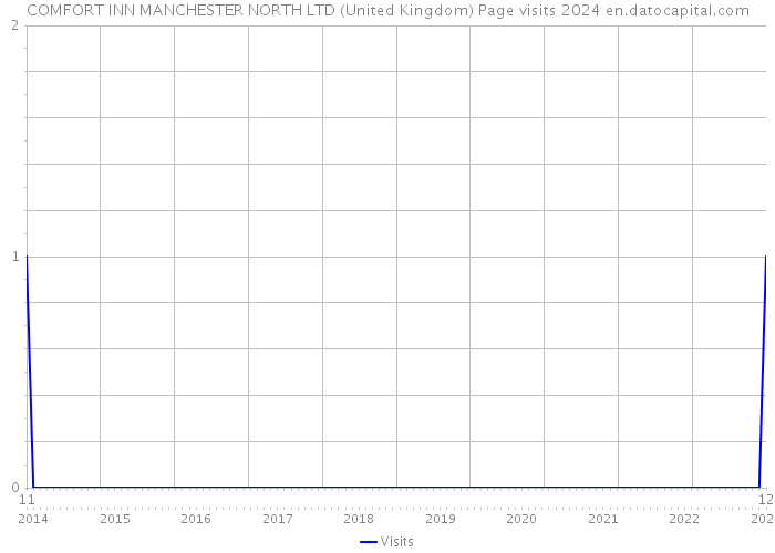 COMFORT INN MANCHESTER NORTH LTD (United Kingdom) Page visits 2024 