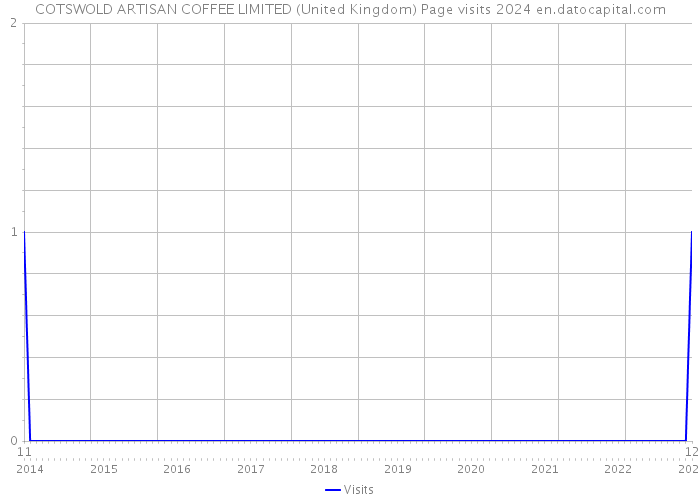 COTSWOLD ARTISAN COFFEE LIMITED (United Kingdom) Page visits 2024 