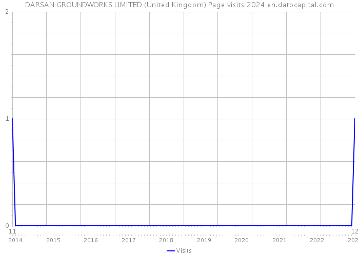 DARSAN GROUNDWORKS LIMITED (United Kingdom) Page visits 2024 
