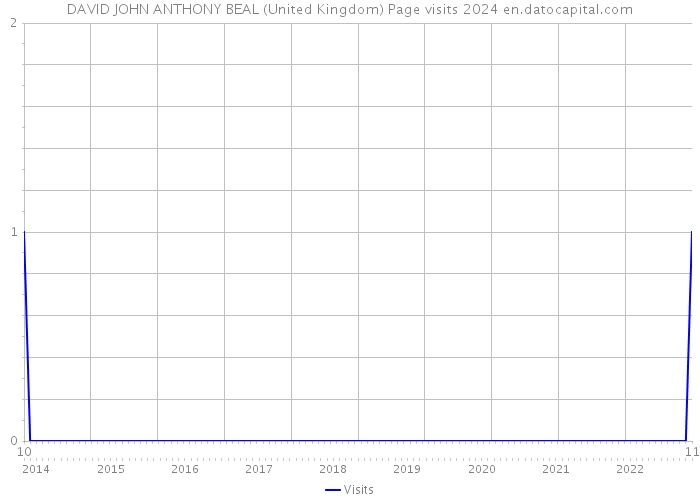 DAVID JOHN ANTHONY BEAL (United Kingdom) Page visits 2024 