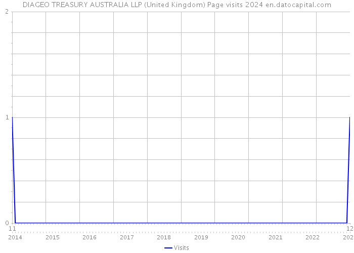 DIAGEO TREASURY AUSTRALIA LLP (United Kingdom) Page visits 2024 