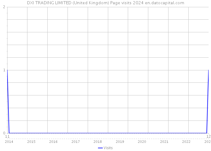 DXI TRADING LIMITED (United Kingdom) Page visits 2024 