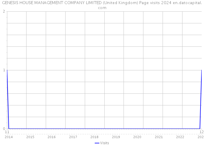 GENESIS HOUSE MANAGEMENT COMPANY LIMITED (United Kingdom) Page visits 2024 