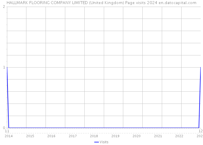 HALLMARK FLOORING COMPANY LIMITED (United Kingdom) Page visits 2024 