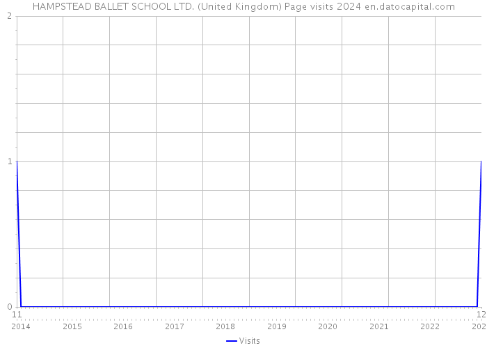 HAMPSTEAD BALLET SCHOOL LTD. (United Kingdom) Page visits 2024 