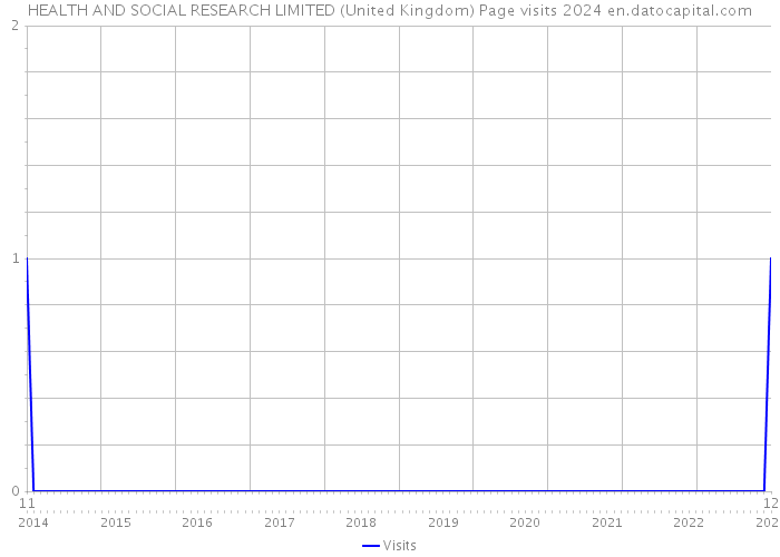 HEALTH AND SOCIAL RESEARCH LIMITED (United Kingdom) Page visits 2024 