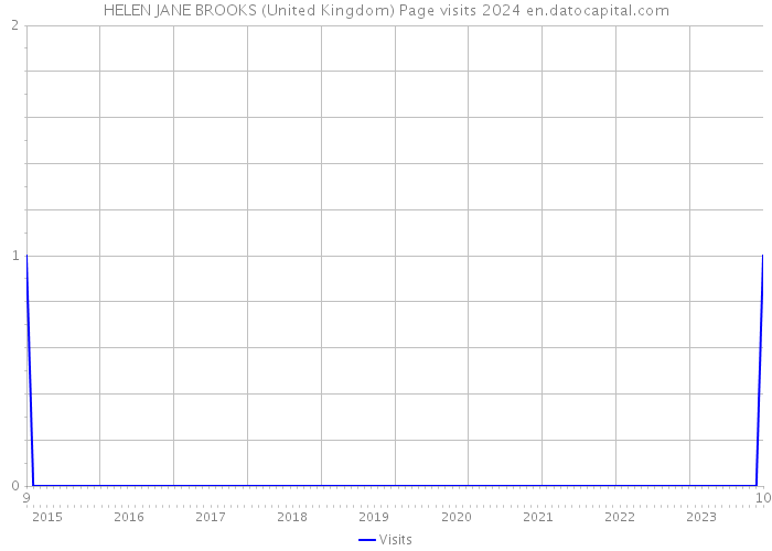 HELEN JANE BROOKS (United Kingdom) Page visits 2024 
