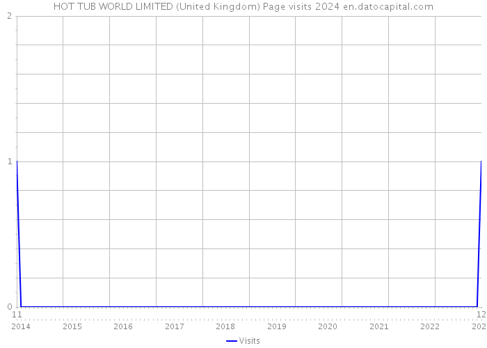 HOT TUB WORLD LIMITED (United Kingdom) Page visits 2024 