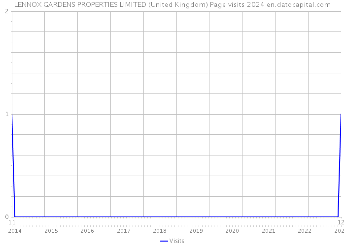 LENNOX GARDENS PROPERTIES LIMITED (United Kingdom) Page visits 2024 