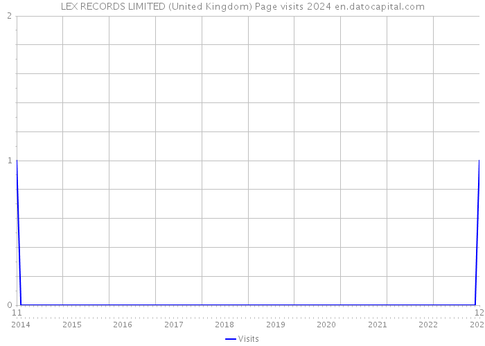 LEX RECORDS LIMITED (United Kingdom) Page visits 2024 