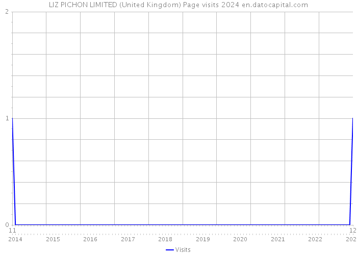 LIZ PICHON LIMITED (United Kingdom) Page visits 2024 