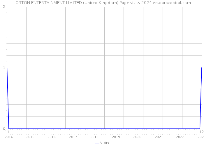 LORTON ENTERTAINMENT LIMITED (United Kingdom) Page visits 2024 