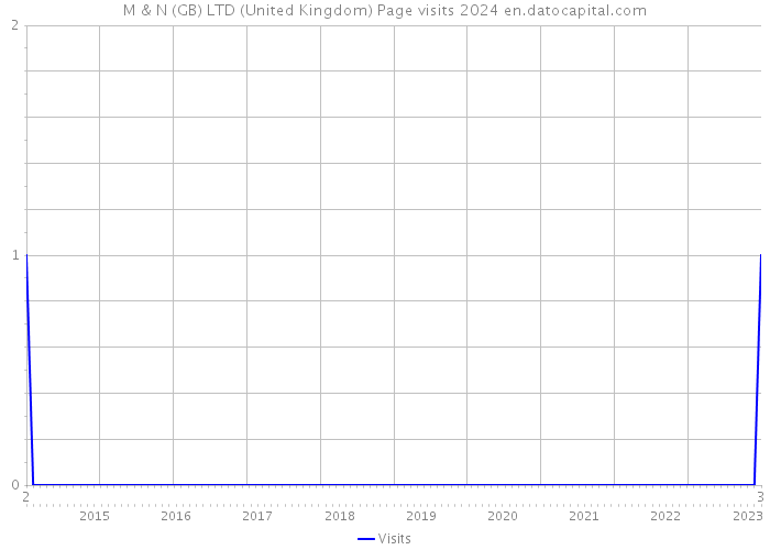 M & N (GB) LTD (United Kingdom) Page visits 2024 
