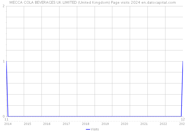 MECCA COLA BEVERAGES UK LIMITED (United Kingdom) Page visits 2024 