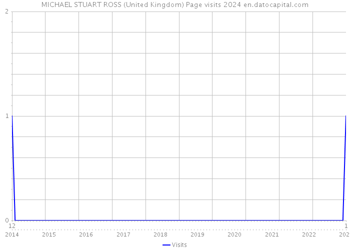 MICHAEL STUART ROSS (United Kingdom) Page visits 2024 