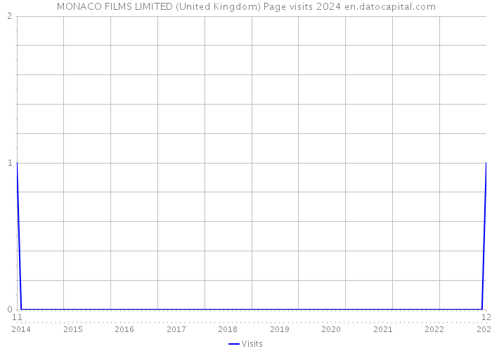 MONACO FILMS LIMITED (United Kingdom) Page visits 2024 