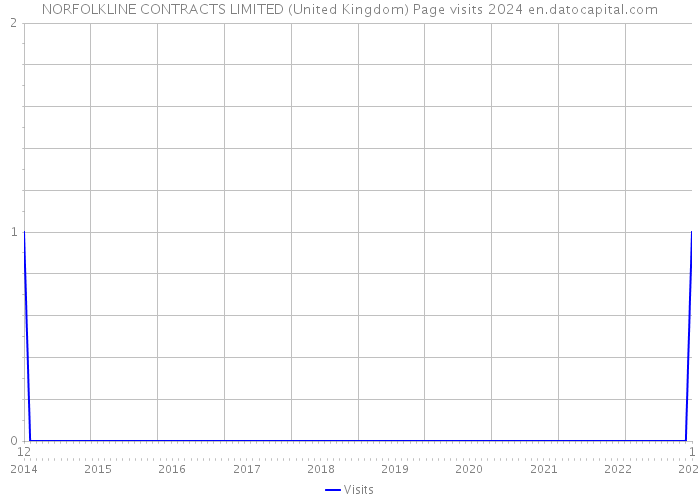 NORFOLKLINE CONTRACTS LIMITED (United Kingdom) Page visits 2024 