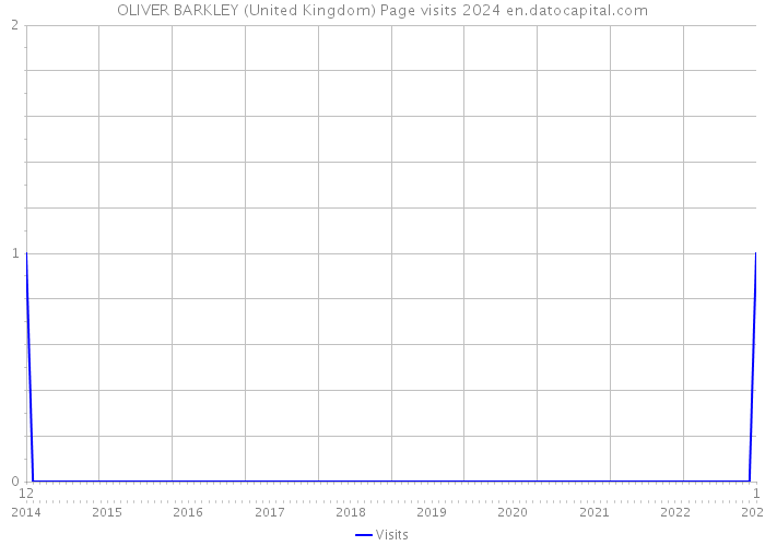 OLIVER BARKLEY (United Kingdom) Page visits 2024 
