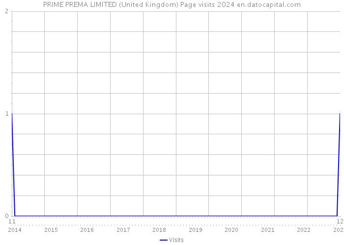 PRIME PREMA LIMITED (United Kingdom) Page visits 2024 