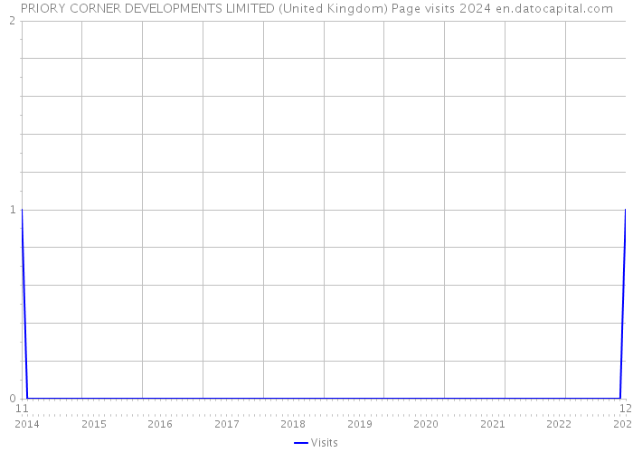 PRIORY CORNER DEVELOPMENTS LIMITED (United Kingdom) Page visits 2024 