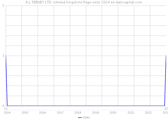 R.J. FEENEY LTD. (United Kingdom) Page visits 2024 