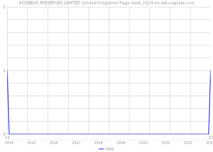 ROSEBUD PRESERVES LIMITED (United Kingdom) Page visits 2024 