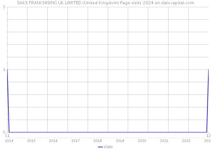 SAKS FRANCHISING UK LIMITED (United Kingdom) Page visits 2024 