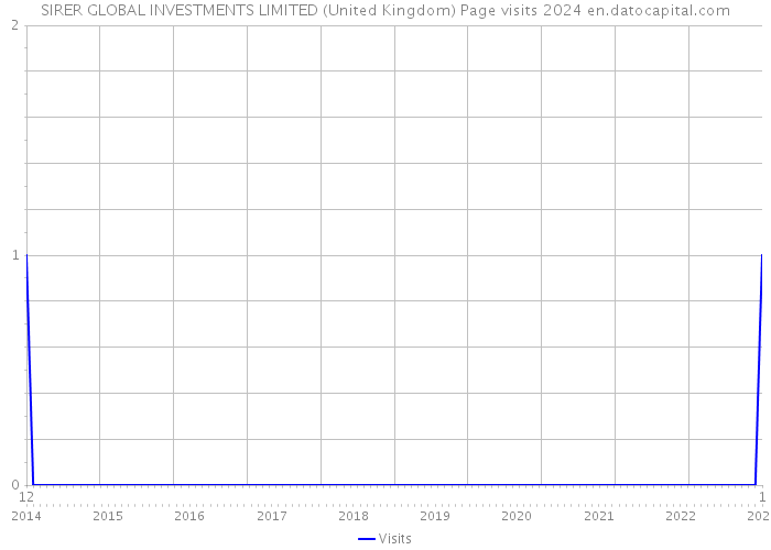 SIRER GLOBAL INVESTMENTS LIMITED (United Kingdom) Page visits 2024 