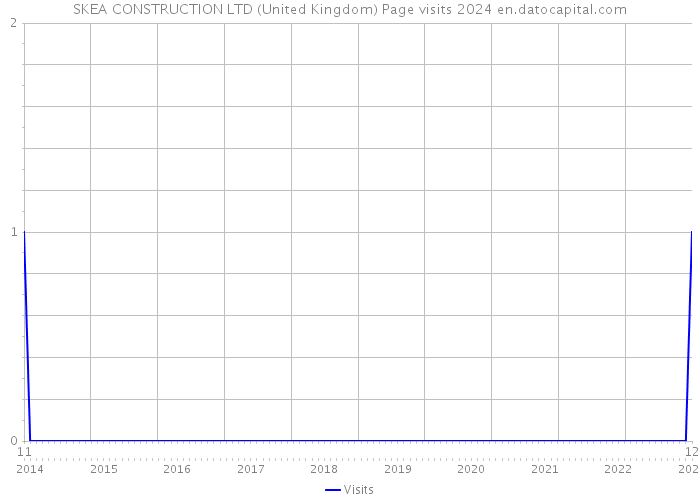 SKEA CONSTRUCTION LTD (United Kingdom) Page visits 2024 