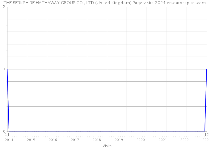 THE BERKSHIRE HATHAWAY GROUP CO., LTD (United Kingdom) Page visits 2024 