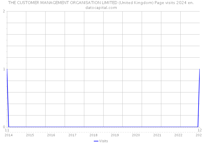 THE CUSTOMER MANAGEMENT ORGANISATION LIMITED (United Kingdom) Page visits 2024 