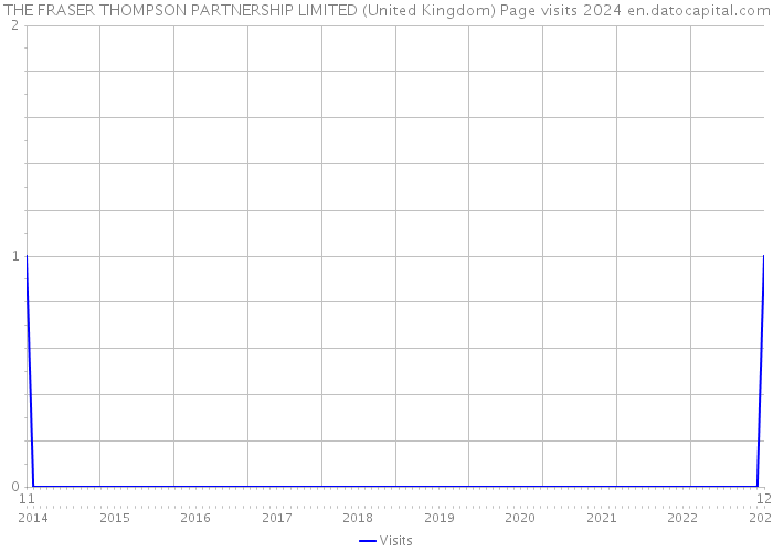 THE FRASER THOMPSON PARTNERSHIP LIMITED (United Kingdom) Page visits 2024 