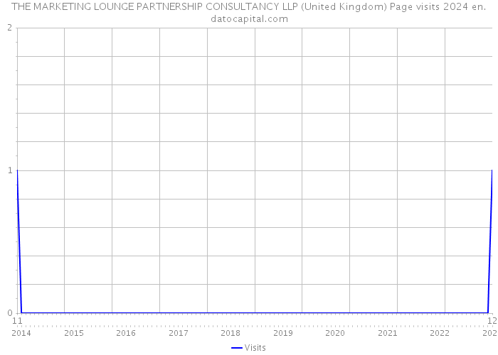 THE MARKETING LOUNGE PARTNERSHIP CONSULTANCY LLP (United Kingdom) Page visits 2024 