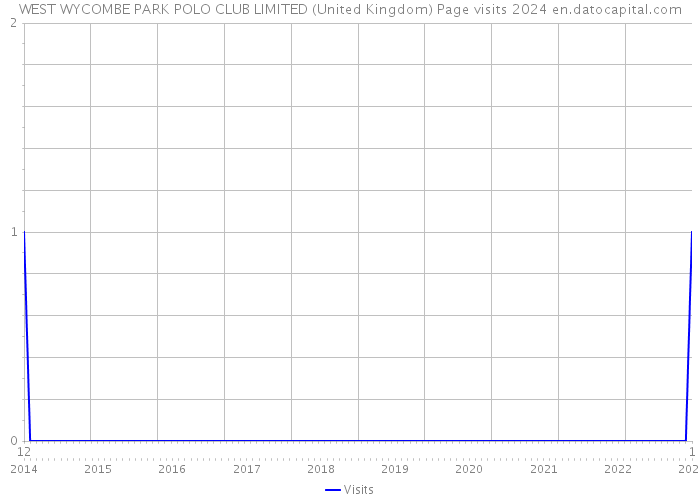 WEST WYCOMBE PARK POLO CLUB LIMITED (United Kingdom) Page visits 2024 