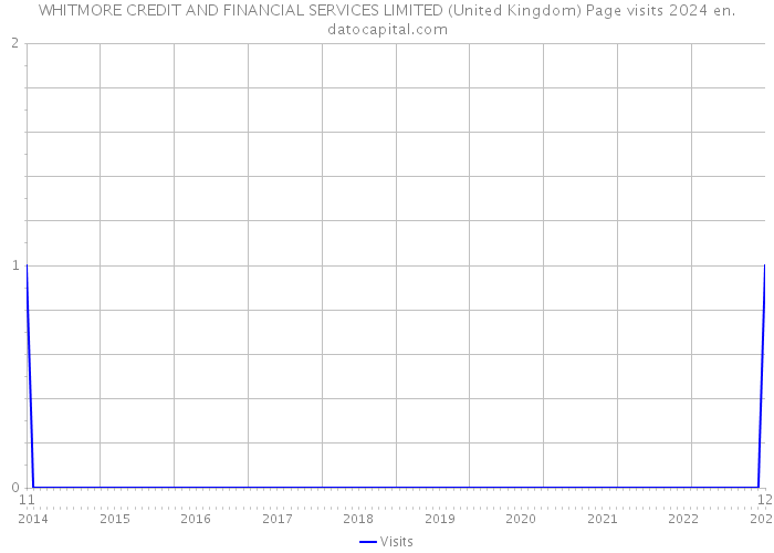 WHITMORE CREDIT AND FINANCIAL SERVICES LIMITED (United Kingdom) Page visits 2024 