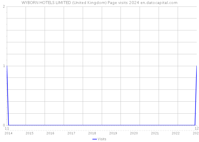 WYBORN HOTELS LIMITED (United Kingdom) Page visits 2024 