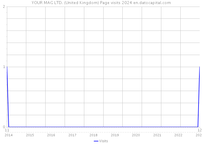 YOUR MAG LTD. (United Kingdom) Page visits 2024 