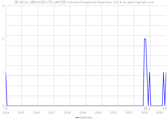 ZB LEGAL SERVICES LTD LIMITED (United Kingdom) Searches 2024 