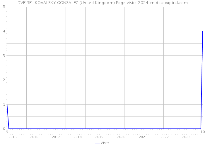 DVEIREL KOVALSKY GONZALEZ (United Kingdom) Page visits 2024 