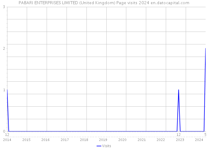 PABARI ENTERPRISES LIMITED (United Kingdom) Page visits 2024 