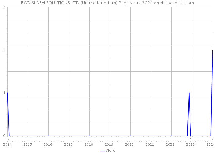 FWD SLASH SOLUTIONS LTD (United Kingdom) Page visits 2024 