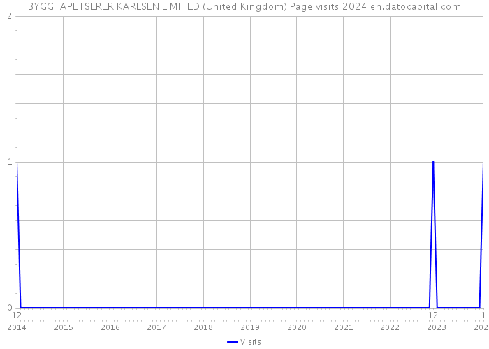 BYGGTAPETSERER KARLSEN LIMITED (United Kingdom) Page visits 2024 
