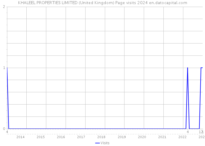 KHALEEL PROPERTIES LIMITED (United Kingdom) Page visits 2024 
