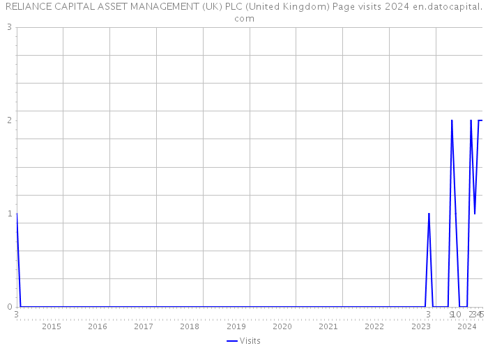 RELIANCE CAPITAL ASSET MANAGEMENT (UK) PLC (United Kingdom) Page visits 2024 