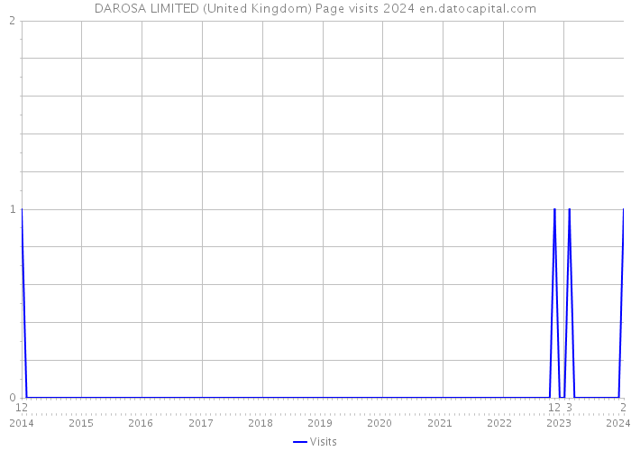 DAROSA LIMITED (United Kingdom) Page visits 2024 