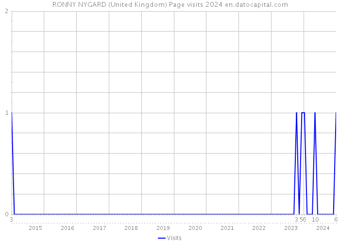 RONNY NYGARD (United Kingdom) Page visits 2024 
