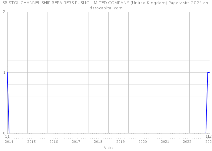 BRISTOL CHANNEL SHIP REPAIRERS PUBLIC LIMITED COMPANY (United Kingdom) Page visits 2024 