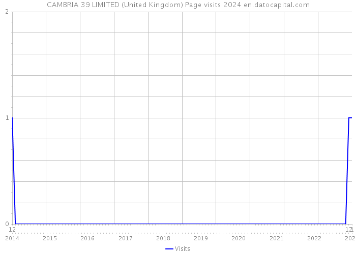 CAMBRIA 39 LIMITED (United Kingdom) Page visits 2024 