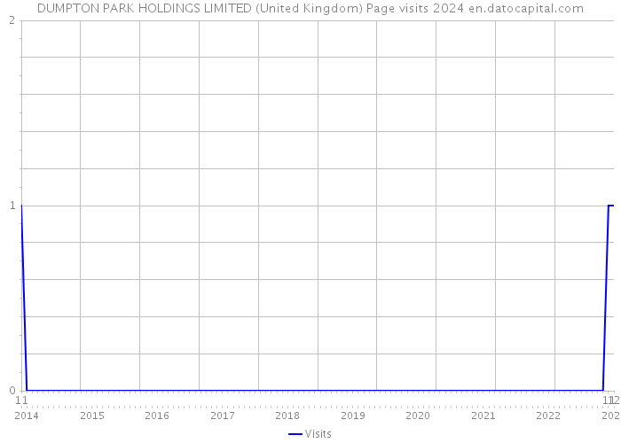 DUMPTON PARK HOLDINGS LIMITED (United Kingdom) Page visits 2024 